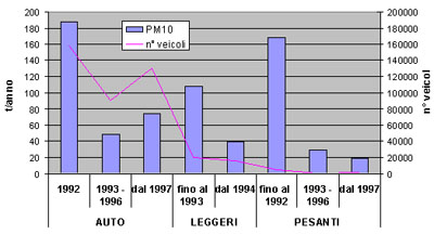 Grafico PM10